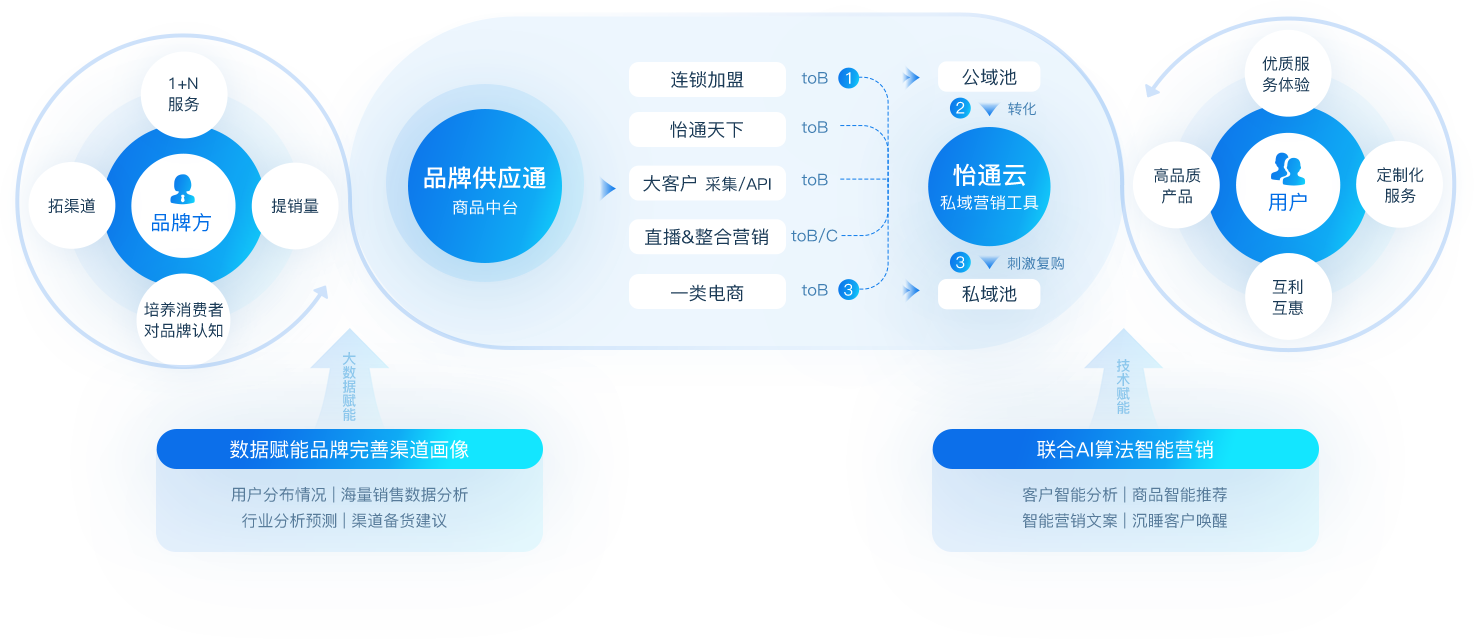 云顶集团·3118数智营销解决方案