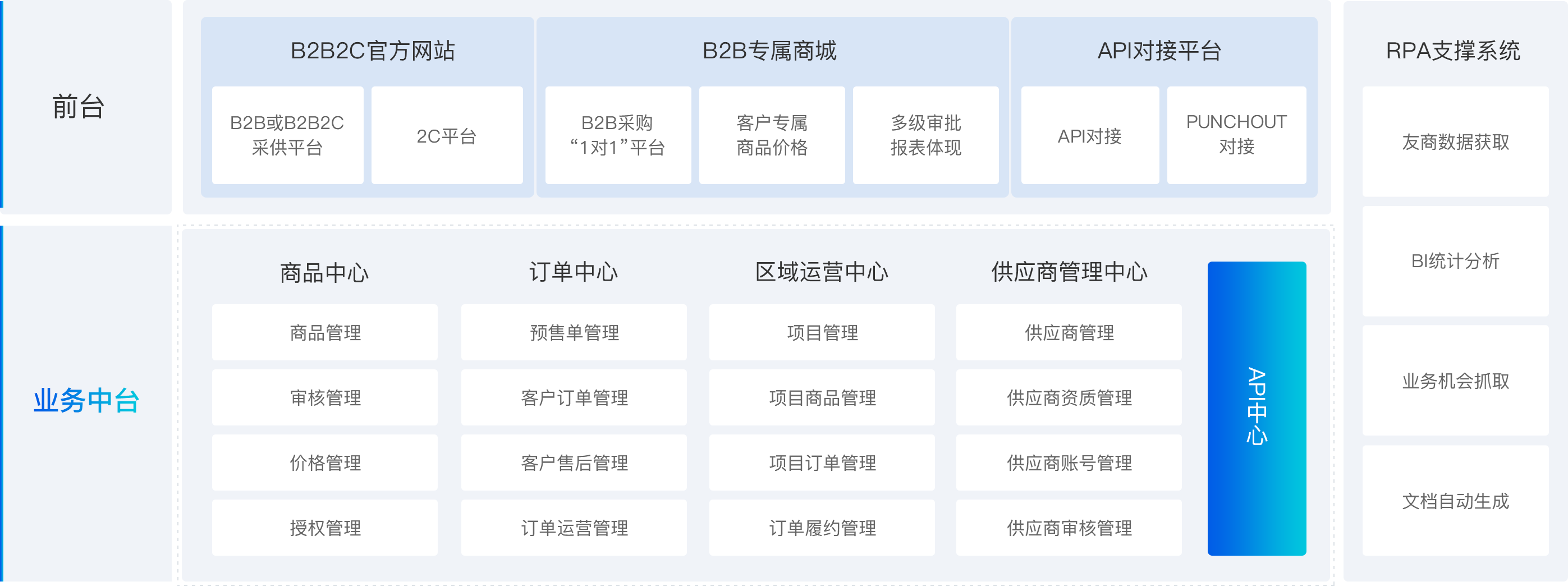 产品架构优化供应商体系