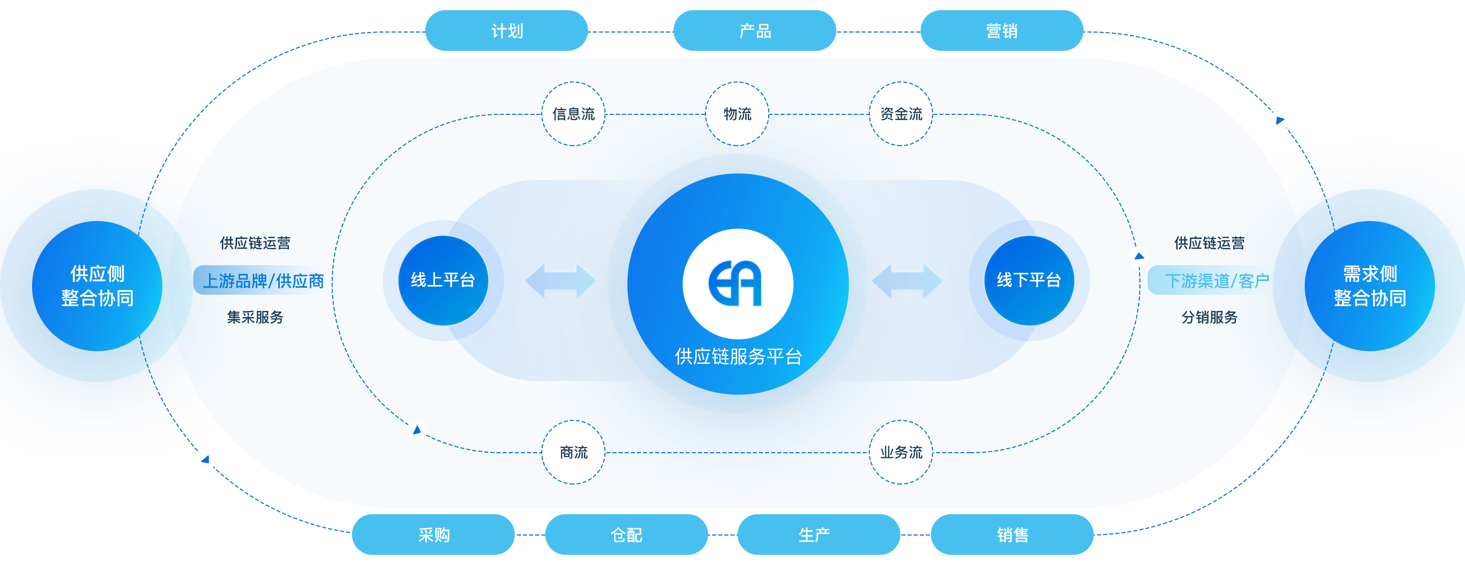 供应链+产业链